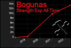 Total Graph of Bogunas