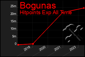 Total Graph of Bogunas