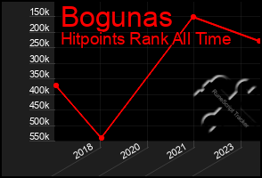 Total Graph of Bogunas