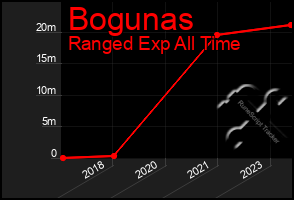 Total Graph of Bogunas