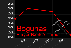 Total Graph of Bogunas