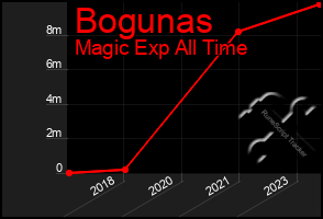 Total Graph of Bogunas