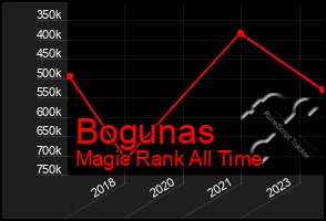 Total Graph of Bogunas