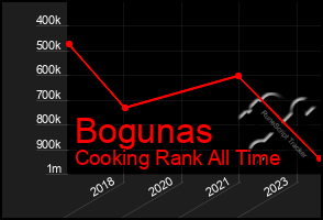 Total Graph of Bogunas