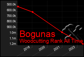 Total Graph of Bogunas