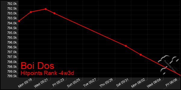 Last 31 Days Graph of Boi Dos