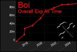 Total Graph of Boi