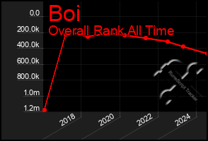 Total Graph of Boi