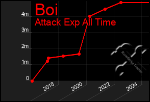 Total Graph of Boi