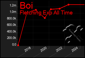 Total Graph of Boi