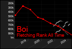 Total Graph of Boi