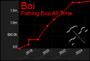 Total Graph of Boi