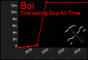 Total Graph of Boi