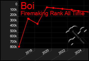 Total Graph of Boi