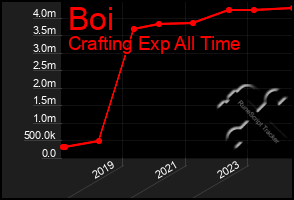 Total Graph of Boi