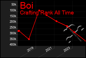 Total Graph of Boi