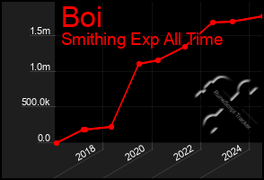Total Graph of Boi