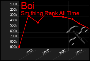 Total Graph of Boi