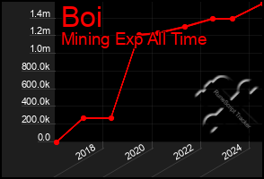 Total Graph of Boi