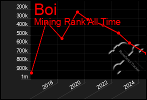 Total Graph of Boi