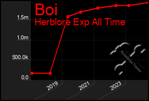 Total Graph of Boi