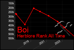 Total Graph of Boi