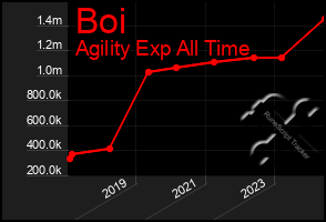 Total Graph of Boi
