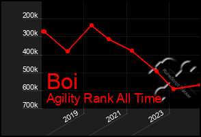 Total Graph of Boi
