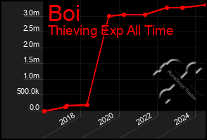 Total Graph of Boi