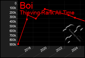 Total Graph of Boi