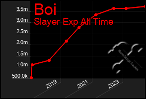 Total Graph of Boi