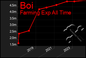 Total Graph of Boi