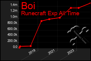 Total Graph of Boi