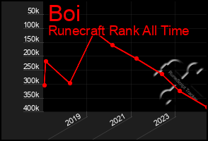 Total Graph of Boi