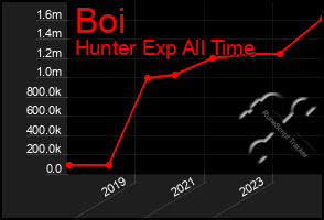 Total Graph of Boi