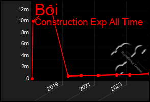 Total Graph of Boi