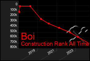 Total Graph of Boi