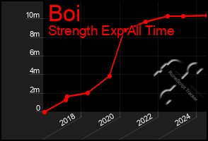 Total Graph of Boi