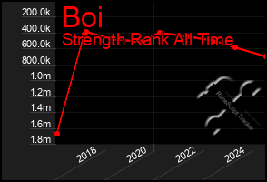 Total Graph of Boi