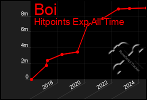 Total Graph of Boi