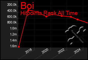 Total Graph of Boi