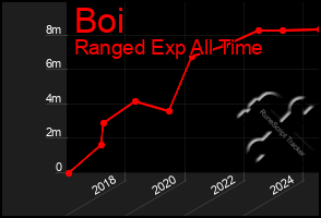 Total Graph of Boi