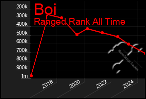 Total Graph of Boi
