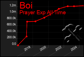 Total Graph of Boi