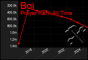Total Graph of Boi