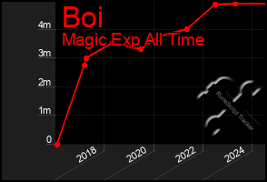 Total Graph of Boi
