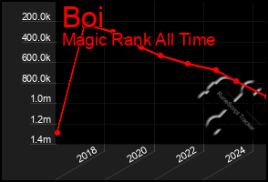 Total Graph of Boi