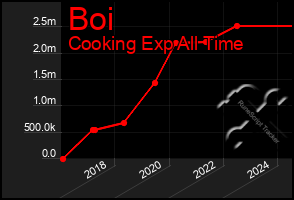 Total Graph of Boi