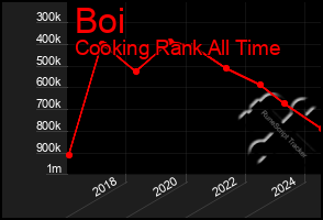 Total Graph of Boi