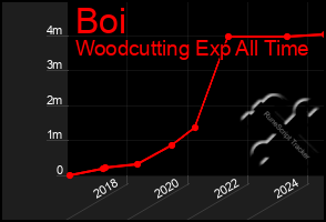 Total Graph of Boi